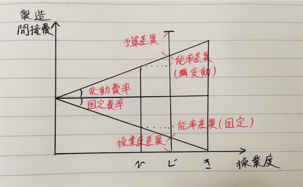 【シュラッター図】間接費差異を解くための4ステップを整理