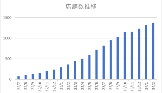 【ちょこザップ】2,000店舗達成に必要なペースは?(ライザップ)